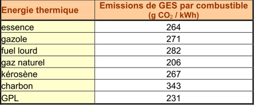 Tableau 8 : Facteurs d’émission par combustible pour la production d’énergie thermique  