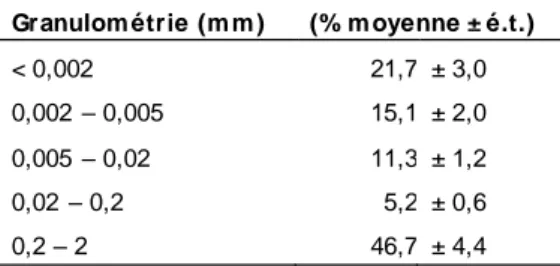 Tableau 2. Distribution granulométrique de la fraction &lt; 2 mm. Moyenne des 4 échantillons et écart-type