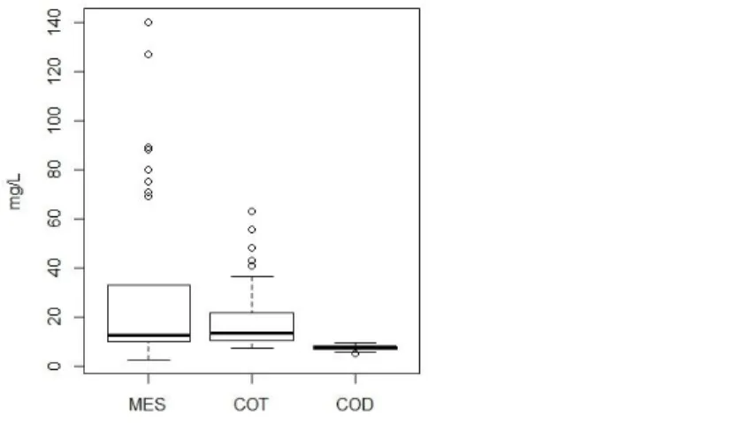 Figure 5. Concentrations en MES, COT et COD dans les eaux utilisées pour les essais 