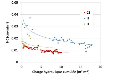 Figure 8. Evolution de la conductivité hydraulique par rapport à la charge hydraulique cumulée