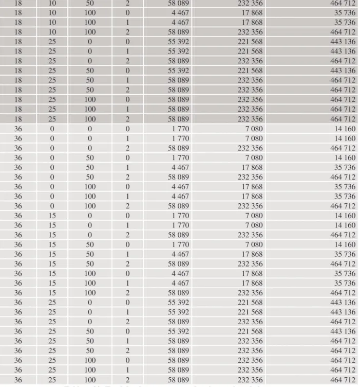 Tableau 99: Total des dommages avant la mise en place de la mesure 
