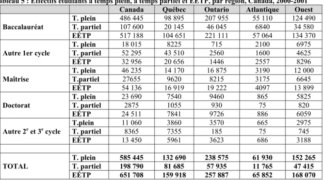 Tableau 5 : Effectifs étudiants à temps plein, à temps partiel et EÉTP, par région, Canada, 2000-2001   11