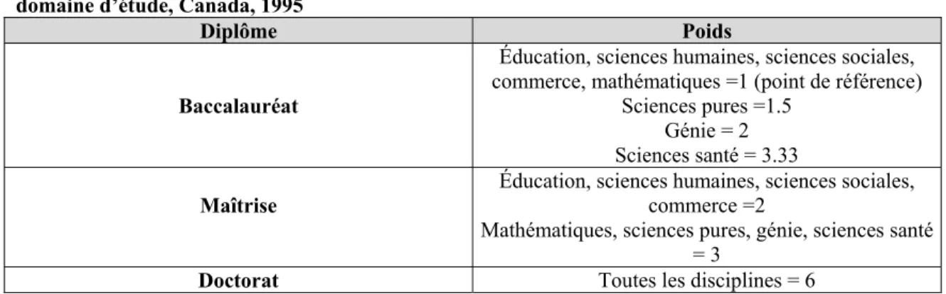 Tableau  8: Poids accordés dans la structure du coût total direct de formation, par diplôme et par domaine d’étude, Canada, 1995