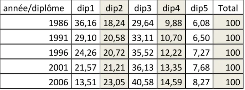 Tableau 2 : statistiques diplômes femme en %