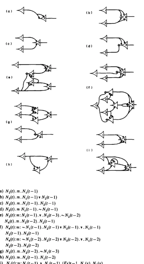 Figure 2. Circuits de neurones formels de W.S. McCulloch et W.H. Pitts décrits par la logique  propositionnelle  pour  formaliser  la  fonction  logique  de  chaque  circuit