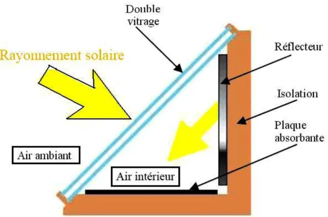 Figure I.3 :   schéma four solaire [5]. 