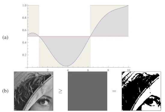 Figure 1.1: (a) Fonction seuil, ici f(x) = 1 2 , et (b) image seuil, valant ici 1 2 partout.