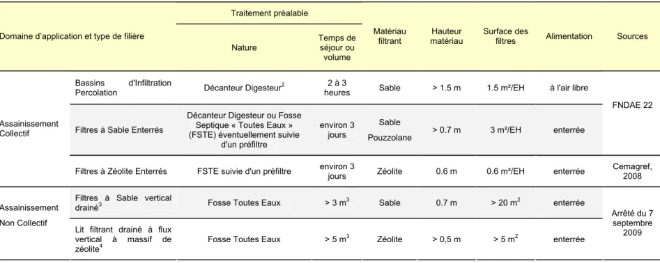 Tableau 1 - Caractéristiques générales comparées des trois filières étudiées et des filières type filtre à sable en assainissement  