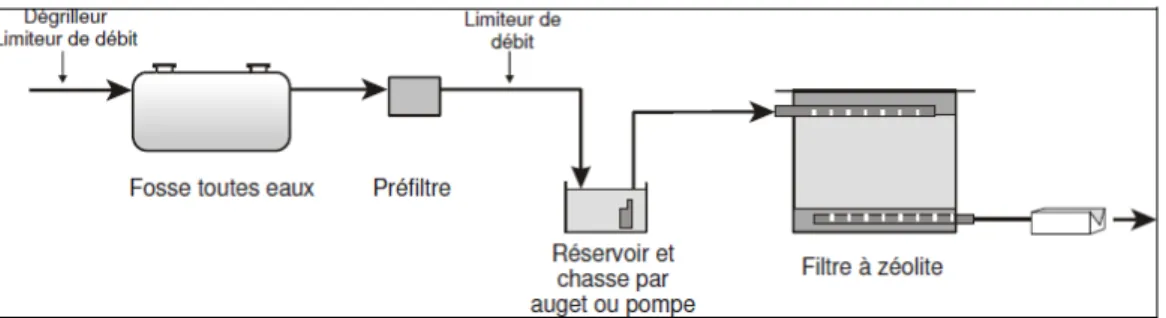 Figure 6 - Filtre à Zéolite de Campouriez (Aveyron) (photo: SATESE 12) 