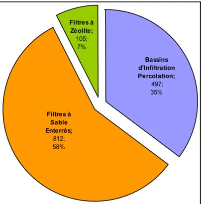 Figure 7 - Nombre et proportion des installations recensées pour les trois filières  Ce sont donc les FSE qui sont les plus fréquents, puis les BIP et les FàZ