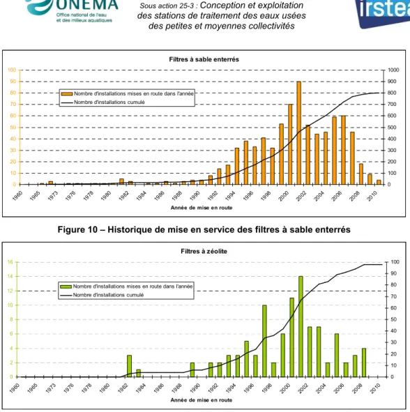 Figure 10 – Historique de mise en service des filtres à sable enterrés 