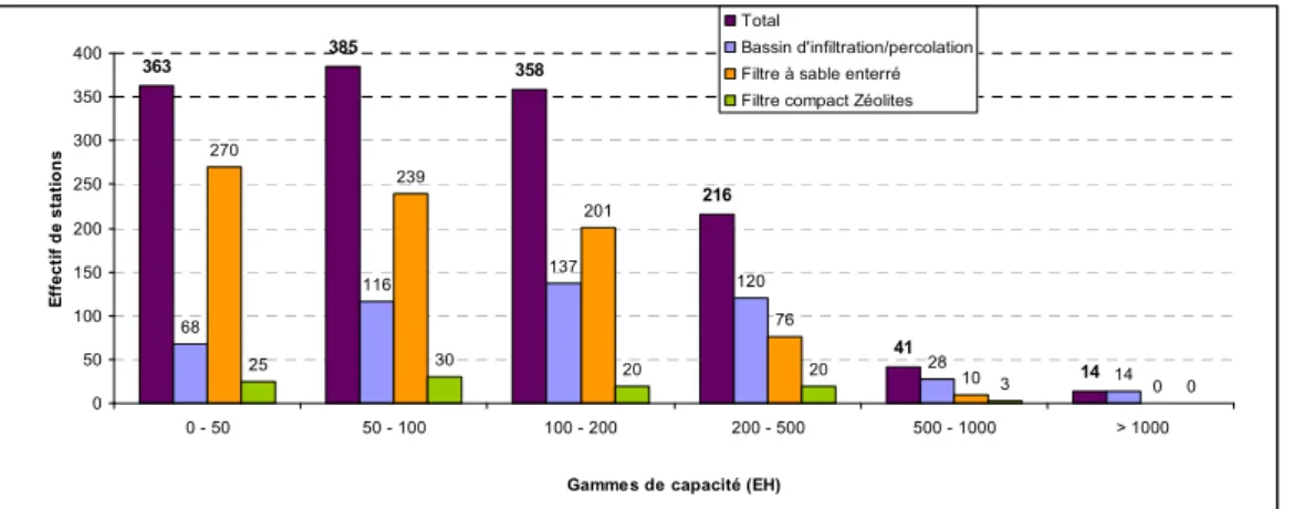 Figure 13 - Gamme de capacité des installations recensées par filière 