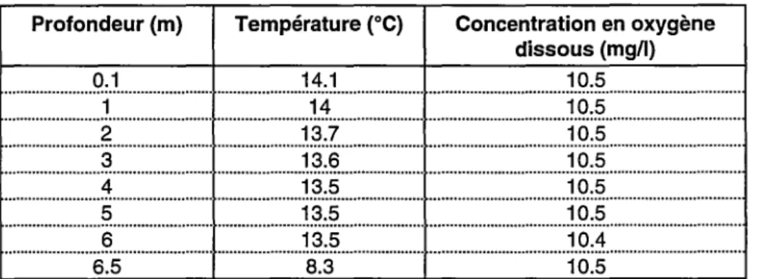 Tableau Il :  Distributions  verticales  de  la  température  et  de  la  concentration  en  oxygène dissous