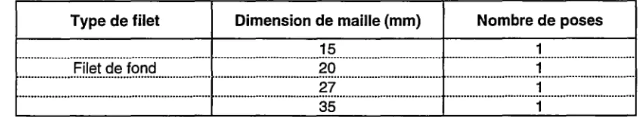 Tableau Ill : Protocole d'échantillonnage du lac de Bracca 