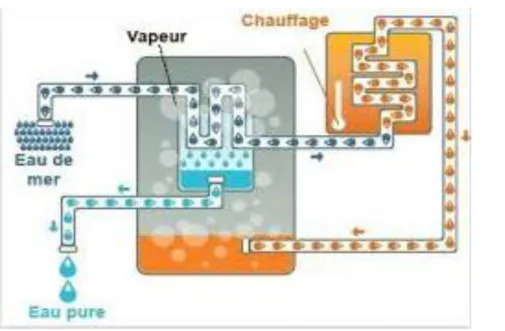 Figure 10:Distillation à simple effet 