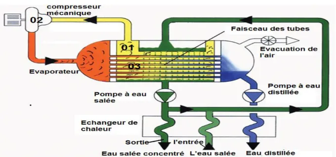 Figure 13 : La distillation par compression de la vapeur 