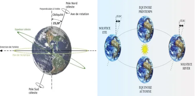 Figure 20:L'orbite de la Terre autour du Soleil 