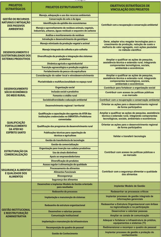 Figura 9 - Carteira de macroprojetos, projetos estruturantes e objetivos estratégicos de vinculação do  Incaper 