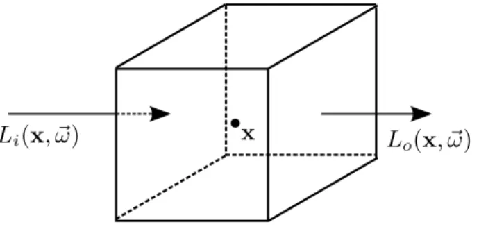 Figure 2.5 – Absorption ` a l’int´ erieur d’un ´ el´ ement diff´ erentiel du volume (x ´ etant au centre du volume).