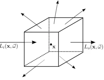 Figure 2.6 – Dispersion en sortie ` a l’int´ erieur d’un ´ el´ ement diff´ erentiel du volume.