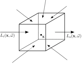 Figure 2.7 – Dispersion en entr´ ee ` a l’int´ erieur d’un ´ el´ ement diff´ erentiel du volume.