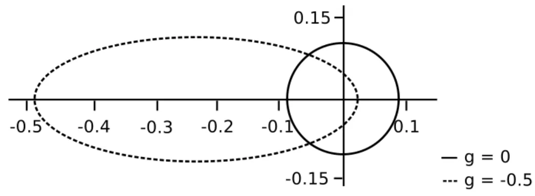 Figure 2.8 – Fonction de phase de Henyey-Greenstein. Les axes repr´ esentent la pro- pro-babilit´ e de l’´ ev` enement selon l’angle θ.
