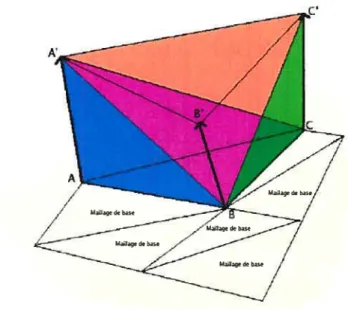 FIG. 3.1 — Chaque triangle du maillage de base est extrudé en trois tétraèdres. La décomposition en tétraèdres permet un tri efficace lors du rendu (chapitre 4).