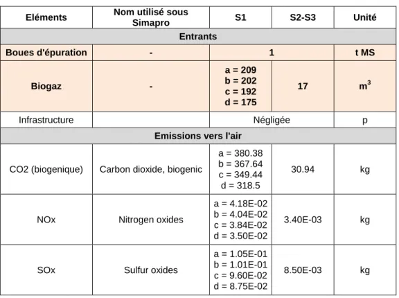 Tableau 11: Données d'inventaire de la DA: module &#34;Combustion du biogaz en torchère&#34; (RDC  Environnement, 2007) 