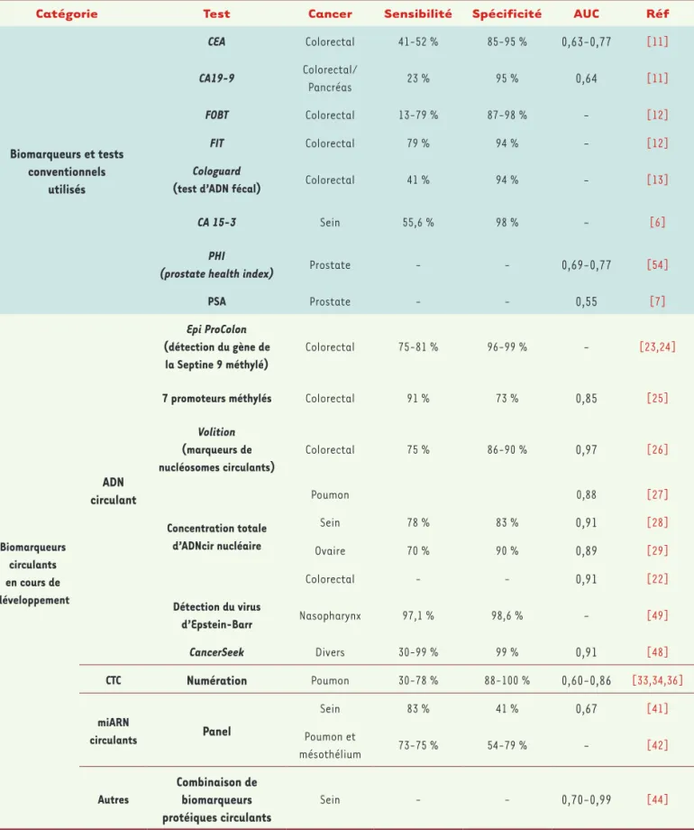 Tableau I. Récapitulatif de différents tests de dépistage du cancer et de leurs performances actuelles