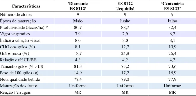 Tabela 1. Características das cultivares ‘Diamante ES 8112’, ‘ES 8122 – Jequitibá’ e ‘Centenária ES 8132’, Incaper,  2013