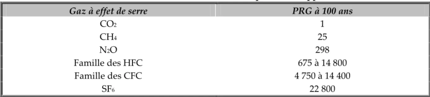 Tableau 1 : PRG de certains Gaz à Effet de Serre du quatrième rapport du GIEC (2007) 