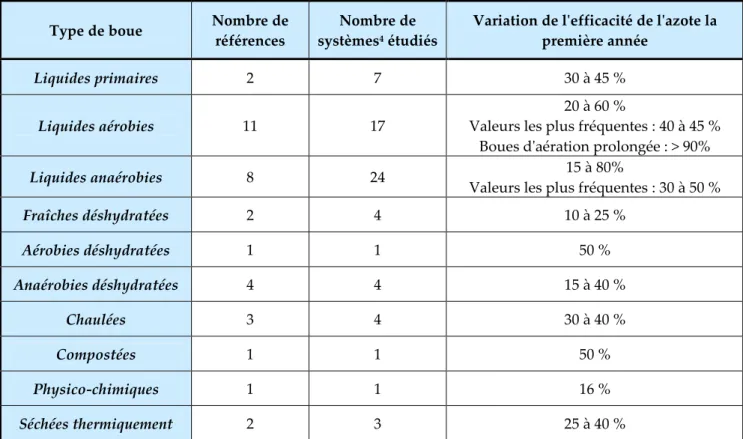 Tableau 6 : Variation de l'efficacité de l'azote en fonction de la nature des boues  Type de boue  Nombre de 