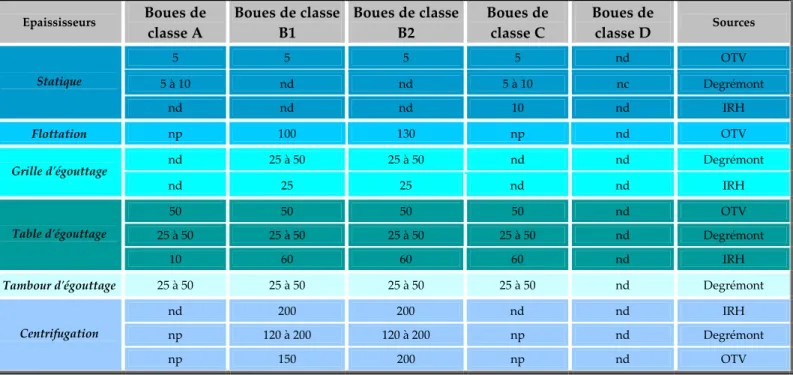 Tableau 12 : Consommations énergétiques des différents types d'épaississement de boues selon les  différentes sources (kWh / tMS)  Epaississeurs  Boues de  classe A Boues de classe B1 Boues de classe B2 Boues de classe C Boues de classe D Sources  5  5  5 