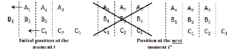 Fig. 8 Représentation schématique de l’argument ‘Le Stade’  dans le référentiel des masses B  (Les instants t et t’ sont deux durées indivisibles consécutives) 