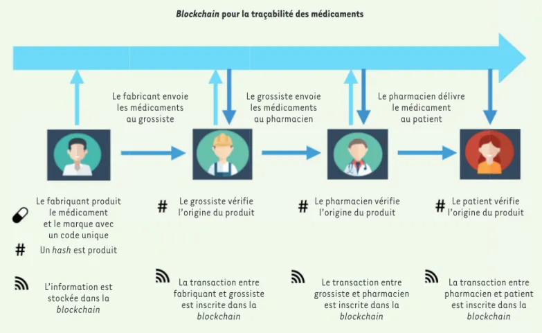 Figure 2. Technologie blockchain pour la traçabilité des médicaments. Cette figure retrace le parcours du médicament depuis le fabricant jusqu’au  patient