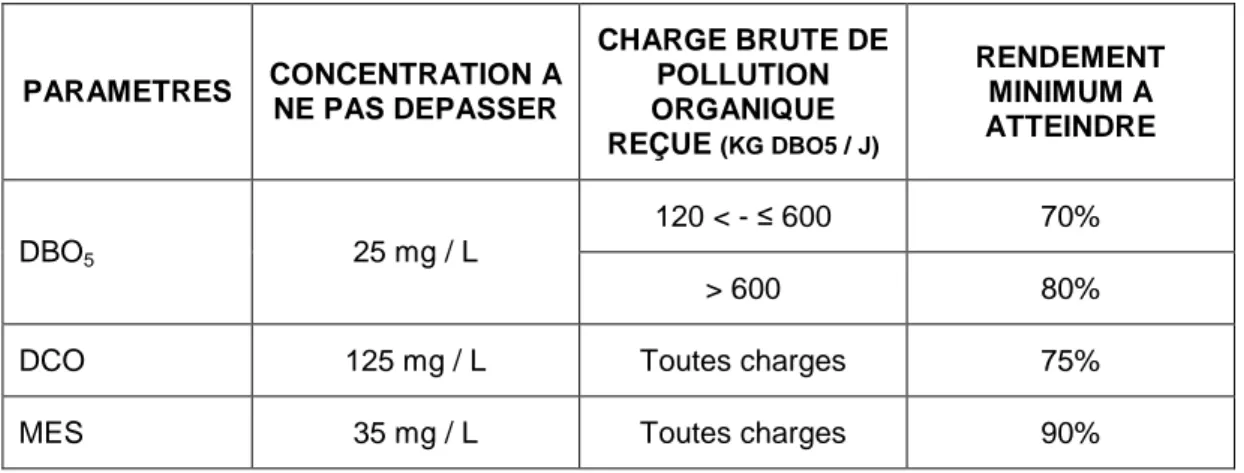 Tableau 2 : Performances minimales des stations d’épuration des agglomérations devant traiter une charge brute de  pollution organique supérieure à 120 kg / j de DBO5 