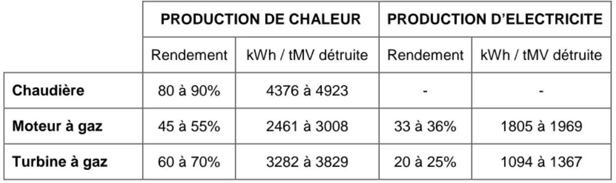 Tableau 9 : Rendements des appareils de valorisation et production de chaleur et d’électricité (en kWh / tMV  détruite) si on prend une valeur moyenne de production du biogaz de 550m 3  / tMV détruite 