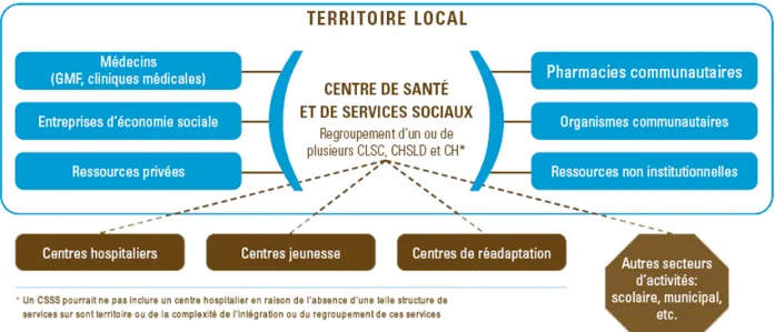 Figure I – Réseau local de services de santé et de services sociaux (MSSS, 2008a)  
