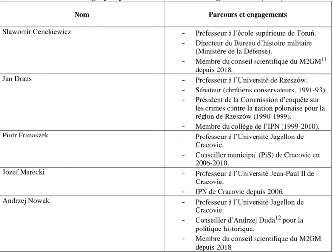 Tableau 1 : Parcours biographiques des membres du collège de l’IPN (2016) 