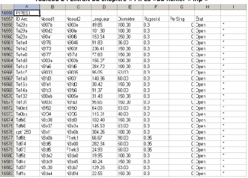 Tableau 2 : Extrait du chapitre « PIPES »du fichier « inp » 