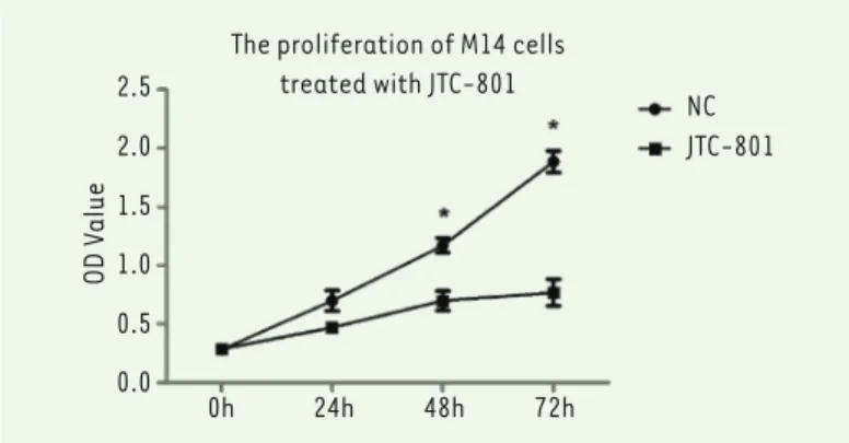 Figure 1. JTC-801 significantly reduced M14 cell growth and proliferation. Cell  Counting Assay Kit-8 was performed to analyze the proliferation level of M14  cells