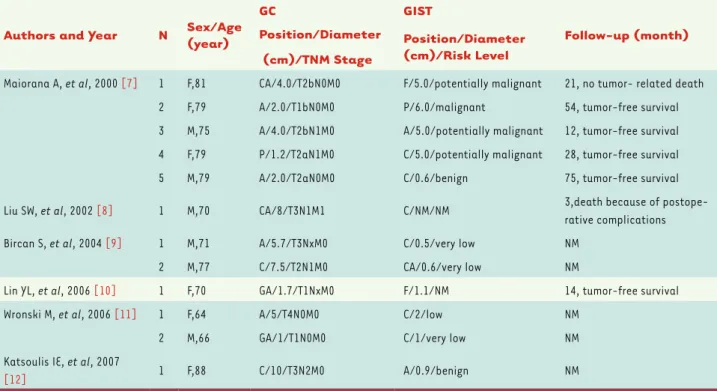 Table 2. Summary of the pathological characteristics in the case reports on GC with GIST