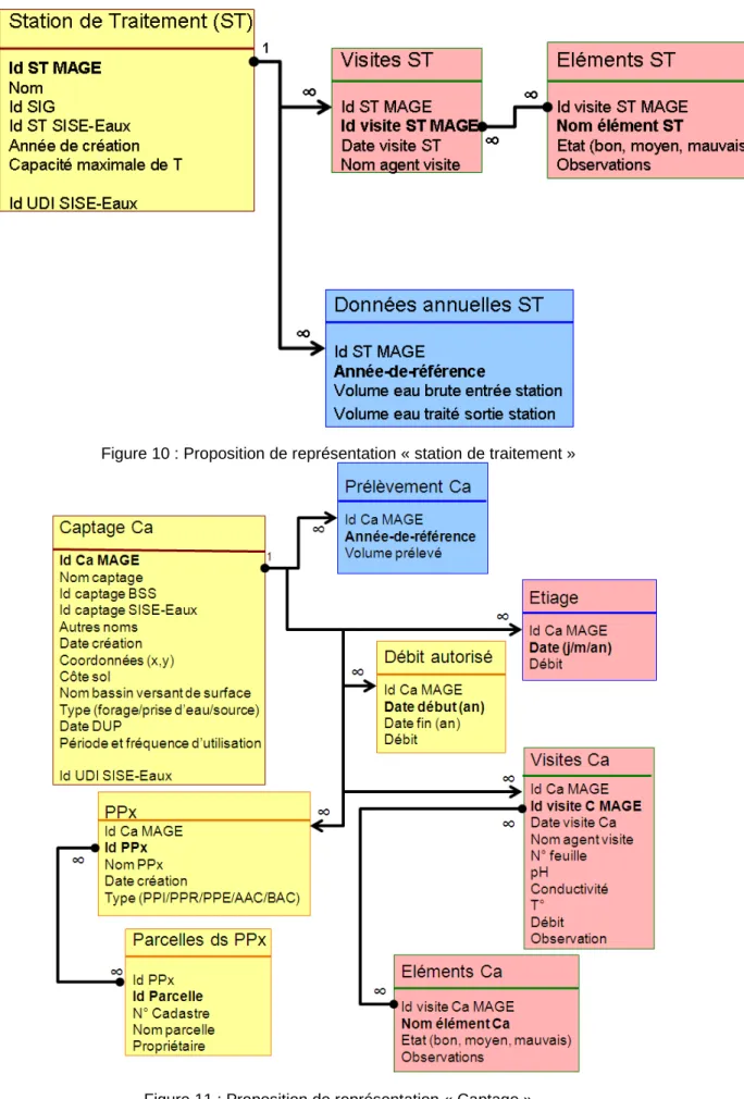 Figure 11 : Proposition de représentation « Captage » 