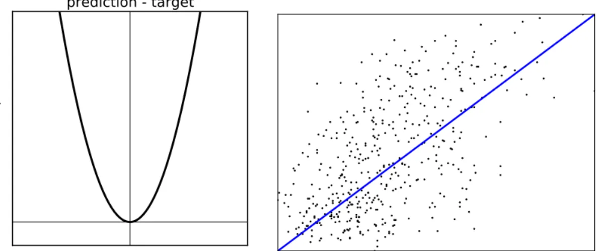 Figure 1.1 – Visualization of a trained linear regression model with the associated loss function.