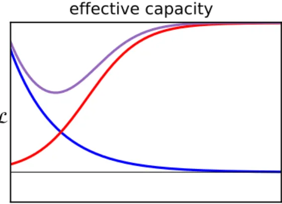 Figure 1.3 – A cartoon plot of the generalization loss with respect to the eﬀective capacity