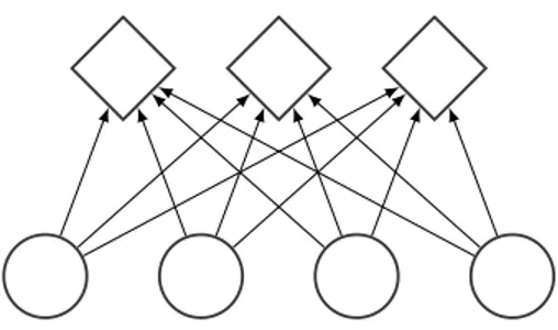 Figure 2.1 – Computational graph of a feedforward neural network layer. The computation goes upward, the botton nodes are the inputs and the top nodes are the outputs