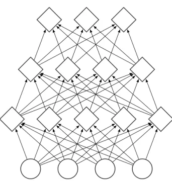 Figure 2.3 – Computational graph of a deeper feedforward neural network. The computation goes upward, the botton nodes are the inputs and the nodes above are the hidden and output units