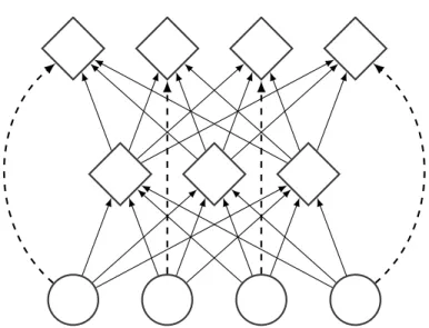 Figure 2.7 – Computational graph of a typical residual block. The output of the small neural network is added to the input