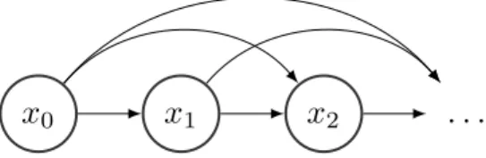 Figure 4.2 – A probabilistic graphical model corresponding to autoregressive model. This graph represent a trivial connectivity, it is fully connected.