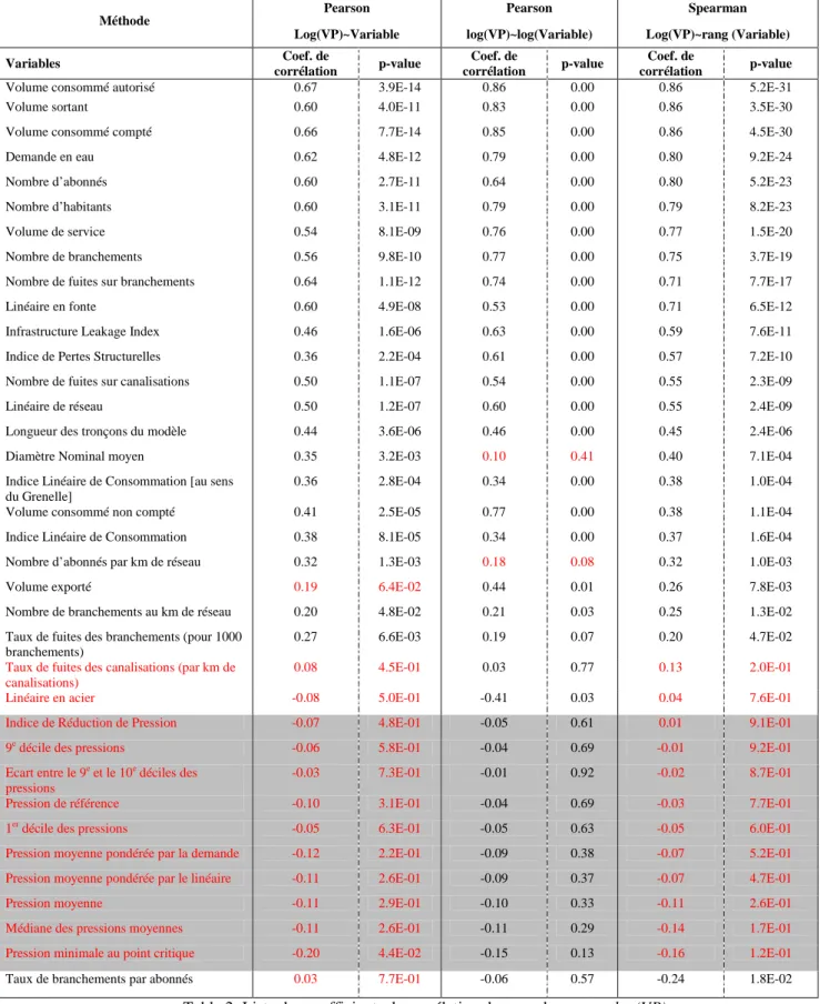 Table 2: Liste des coefficients de corrélation des grandeurs avec log(VP) 